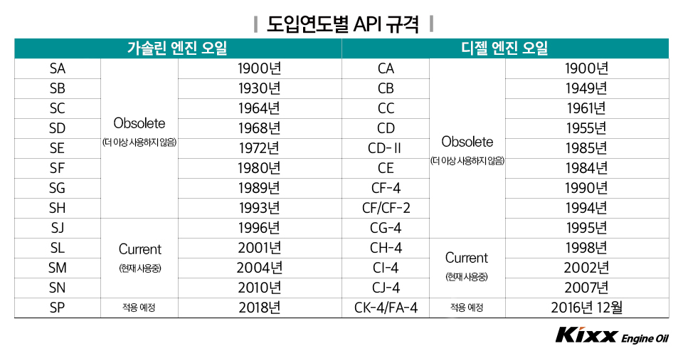 엔진오일 규격, 어디까지 알고 있니? - 제품정보 - Kixx 엔진오일 블로그