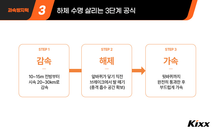 #4-과속방지턱-통과할 때 하체 수명 살리는 3단계 공식으로 전방 감속과 앞바퀴가 닿기 전 해제 그리고 뒷바퀴 통과 후 가속에 대한 내용.jpg
