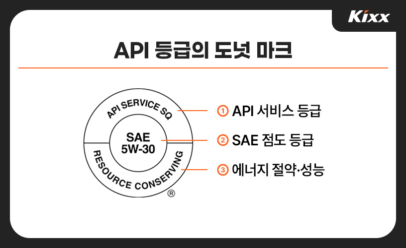 API 엔진오일 등급(API Engine Oil Classifications) 최신 버전은? - 제품정보 - Kixx 엔진오일 블로그