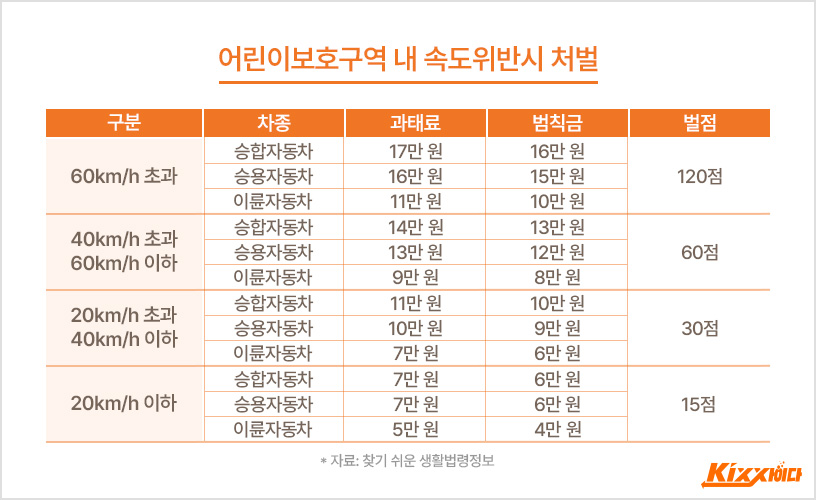 어린이 보호구역 제한속도 및 벌금얼마?