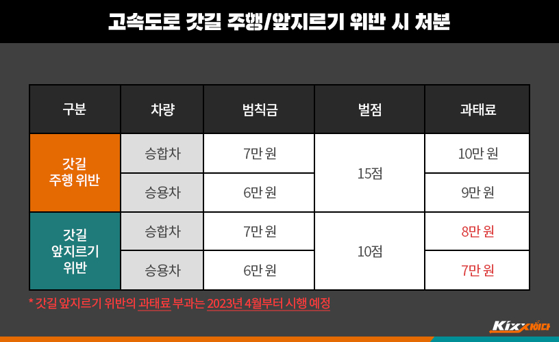 고속도로 차 막힐 때 갓길 주행 가능 vs 불가능? (feat. 가변차로 이용법) - 킥스사이다 - Kixx 엔진오일 블로그