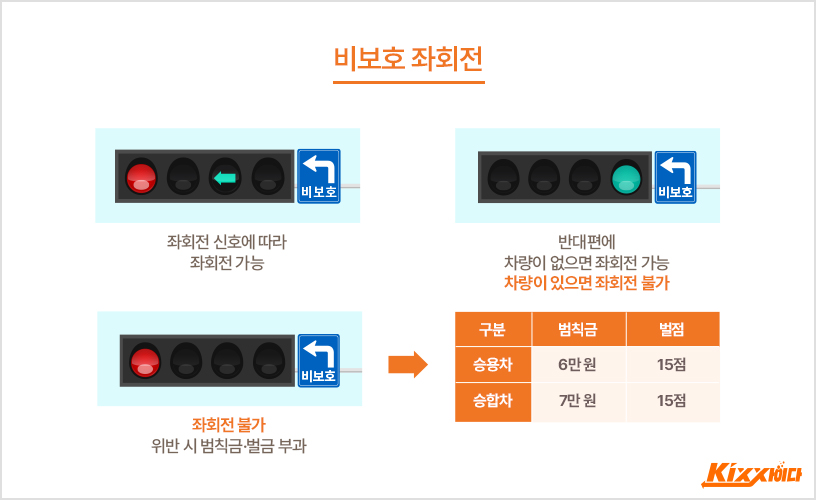 운전하다 보면 헷갈리는 운전상식 모음 (비보호 좌회전, 구간단속카메라, 우측 차선 정차, 회전교차로) - 킥스사이다 - Kixx ...